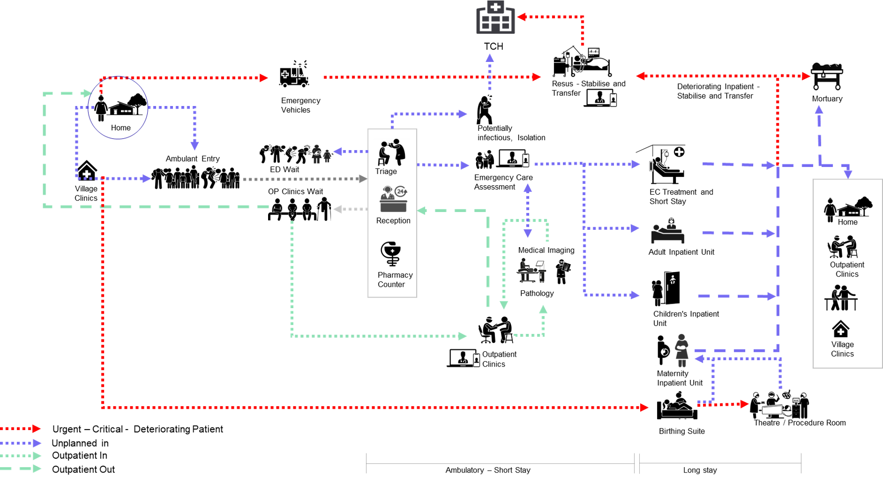 Departmental Flows: A thorough understanding of complex patient and staff flows allows for improved efficiency through design and departmental adjacency considerations. Image credit: Jacobs©